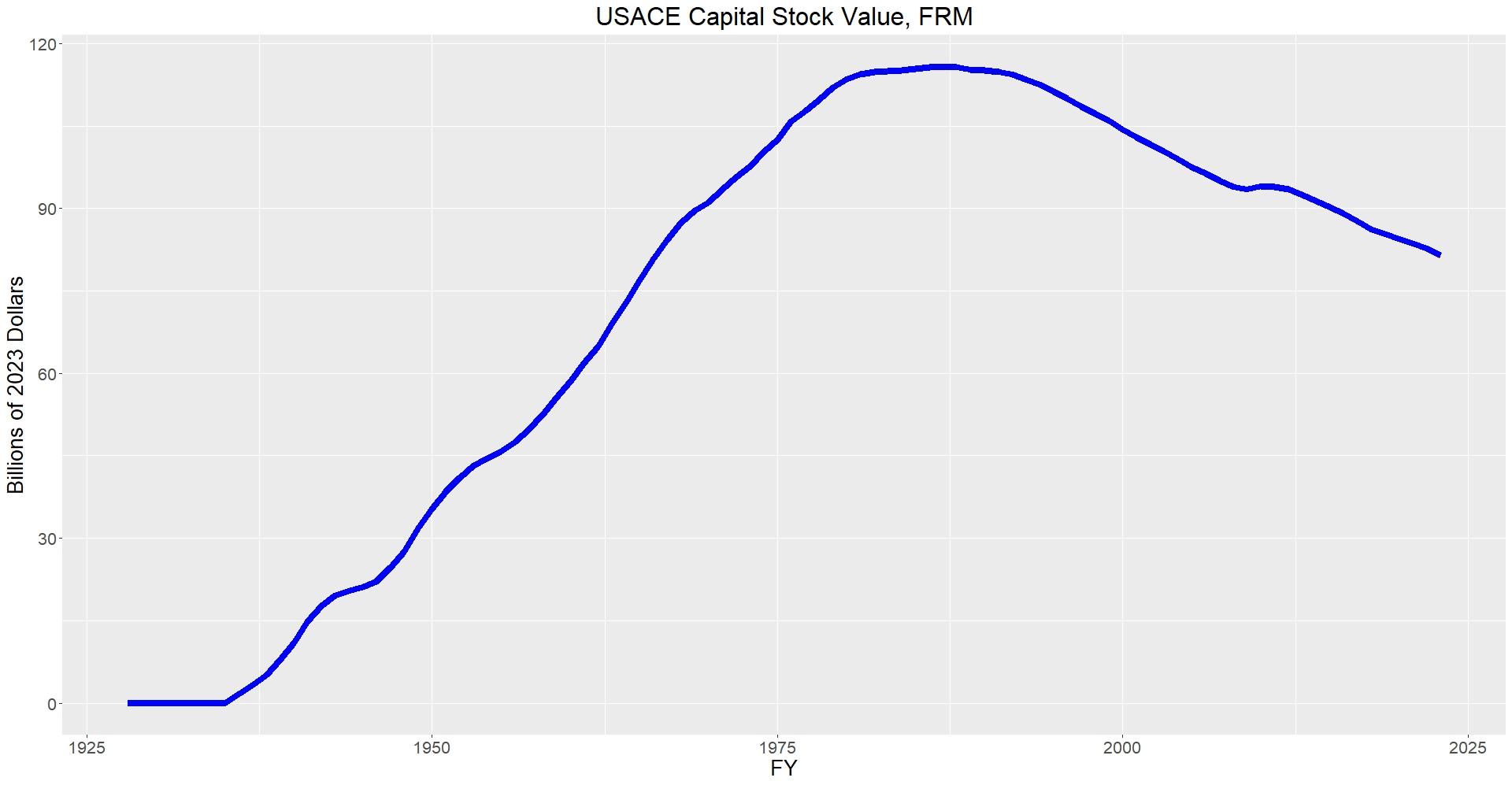 Graphic of USACE Capital Stock Value for Flood Risk Management